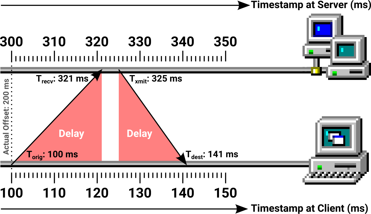 Diagram of a plausible client-server exchange. The delay is $ (141 - 100) - (325 - 321) = 37 $ ms. The offset is $ [(321 - 100) + (325 - 141)] / 2 = 202.5 $ ms, indicating that the client clock is slow by about 200 ms. The 2.5 ms of error is a consequence of the asymmetry of the delays (it took longer to send the request than it did to receive the response).